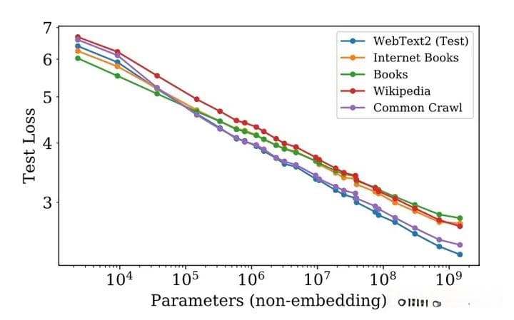 大语言模型中的第一性原理：Scaling laws
