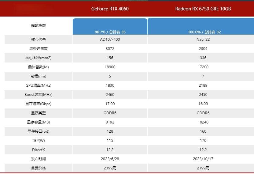 撼讯6750gre竞技10g显卡性能评测：与RTX 4060对比