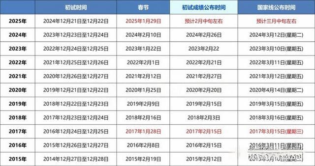 官宣！2025考研初试成绩公布时间定了