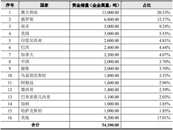 黄金产业链及全球黄金供给和需求情况