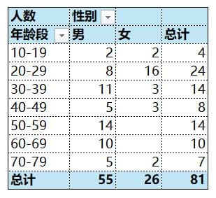 如何用Excel按年龄段分组统计数据
