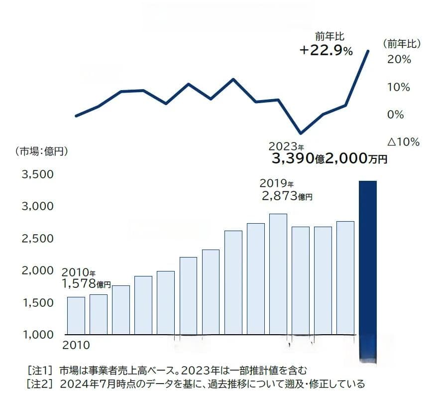 3000亿市场规模！国内票房收缩、欧美裁员，为什么日本动画制作行业却能稳定上升？