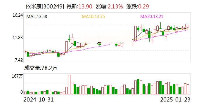 依米康：预计2024年亏损4000万元-8000万元