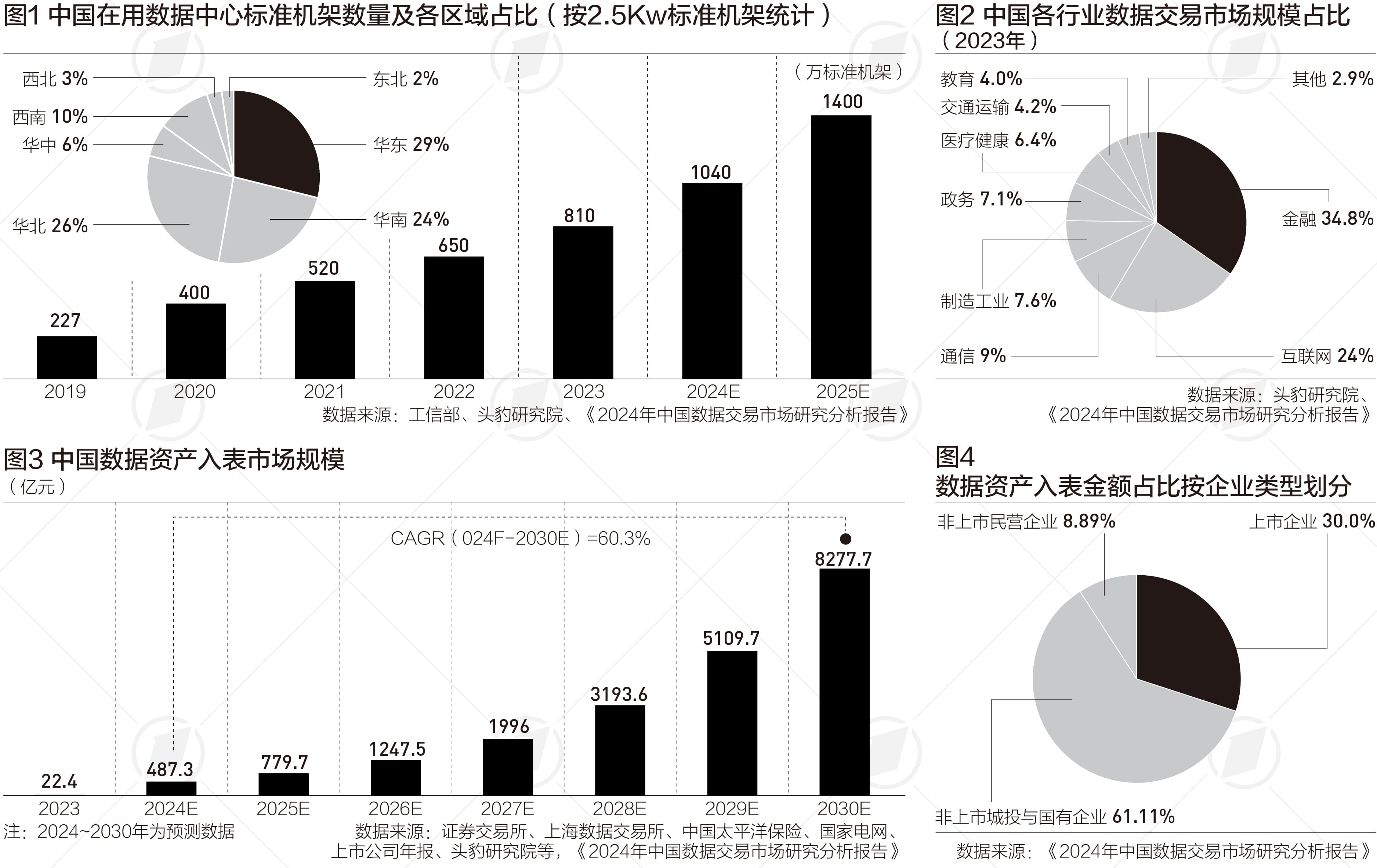 “数据交易”大数据：华北华东规模领先，数据资产入表这些企业是主力