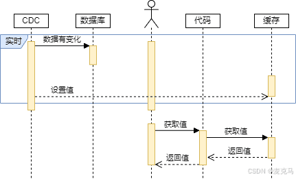 缓存更新的四种策略及选取建议