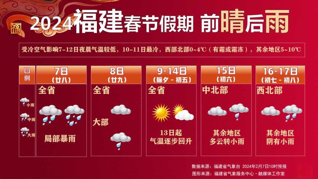 节前有雨西部结冰，福建春节天气先冷后暖