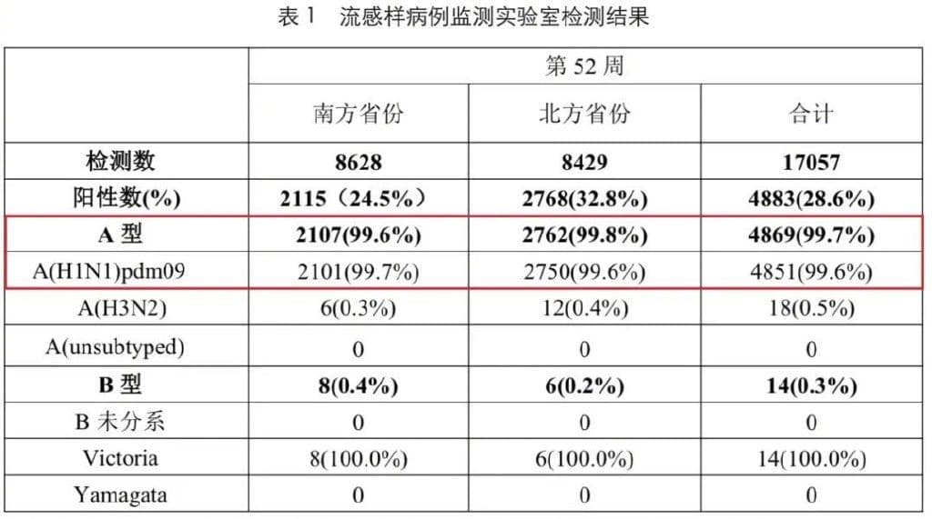 99%的感染是甲流！有这个典型症状的人危险了