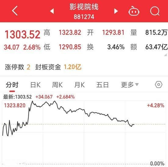 六大知名IP云集，预售总票房火速破2亿元！A股影视院线指数一度涨超4%