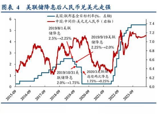 华创策略：从美联储四轮降息周期+两次降息预期看A股反应