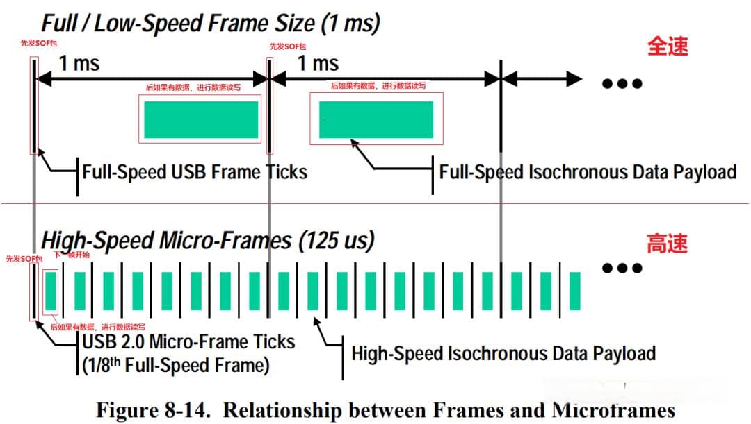 USB协议详解：帧首包SOF（Start of Frame）深度解析