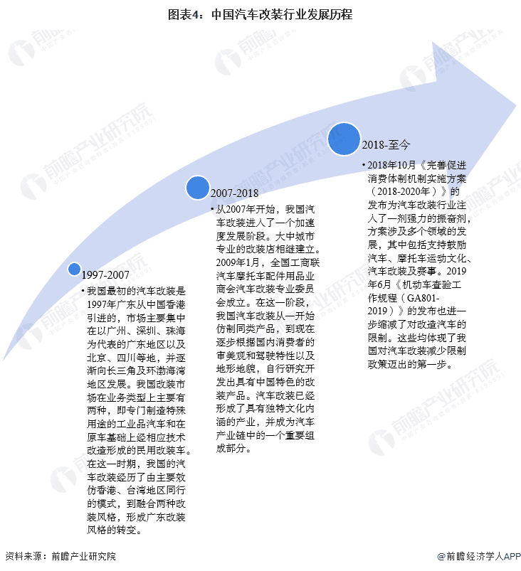 中国汽车改装行业深度分析：市场规模超850亿，预计2027年将破4000亿
