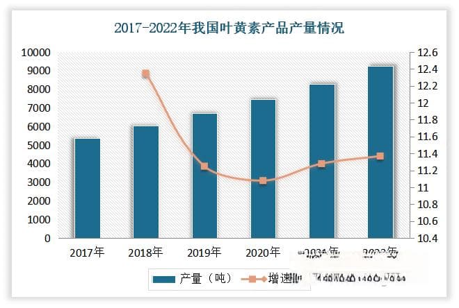 我国叶黄素行业：护眼观念日益增强带动需求不断扩大 产量规模不断增长