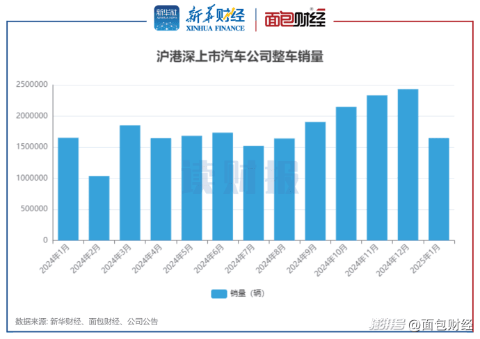 【读财报】上市车企1月销量：整车销量超164万辆