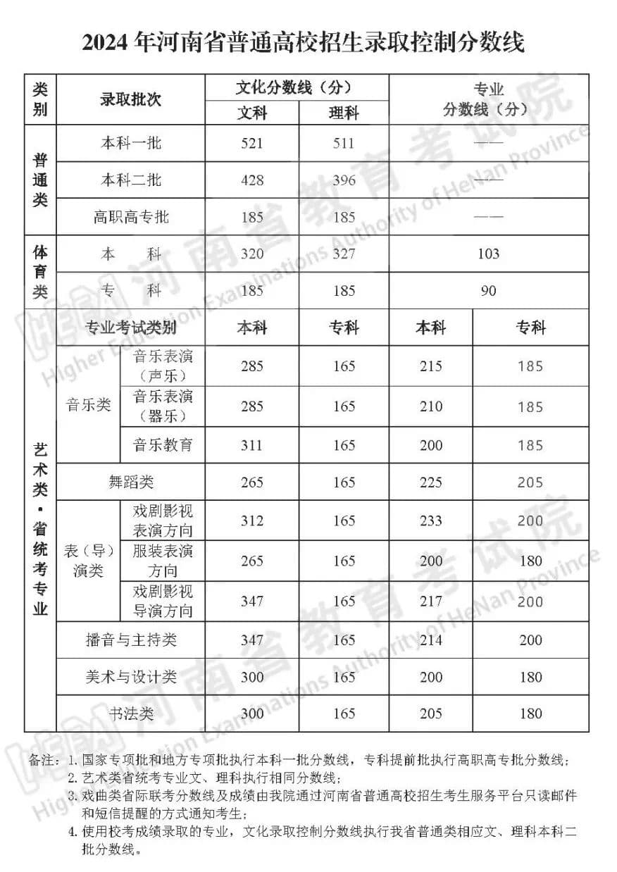 2024河南高考分数线：本一文理双破500，整体稳中有升