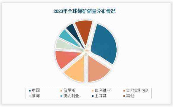 锑行业：中国储量产量均占比全球第一  国内产量则集中于广西、湖南、甘肃三省
