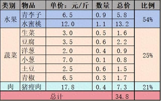 2024年成都生活成本实录：34.8元买齐一日三餐食材