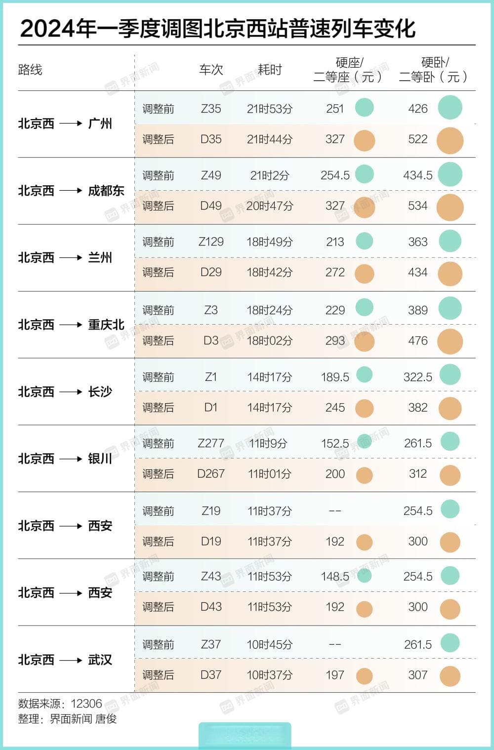 铁路调图普速改动车，乘车体验改善、耗时相近、票价上涨