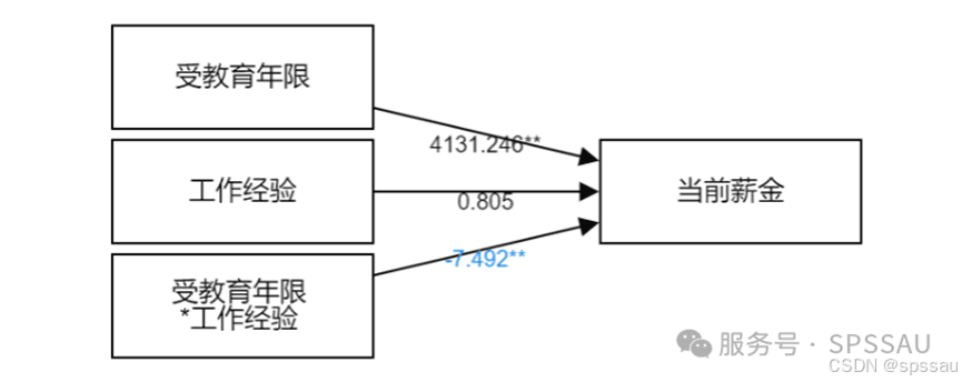 不用安装Process插件，教你轻松完成调节效应分析，调节效应与中介效应区别
