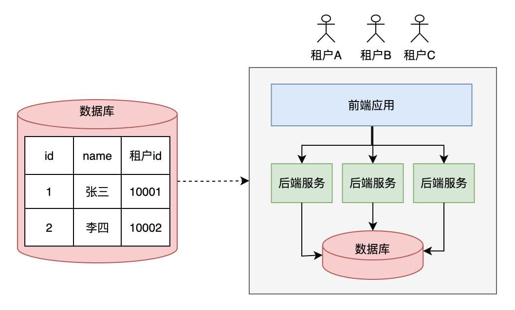 多租户的 4 种常用方案！