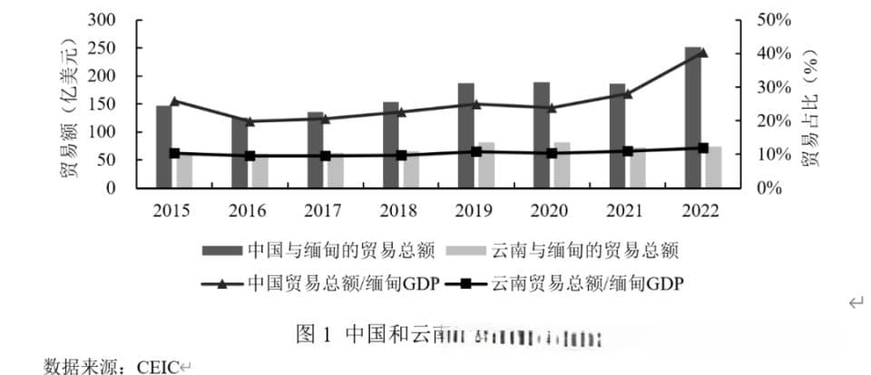 中缅边贸往来中的人民币国际化问题——基于云南省瑞丽市的调查研究