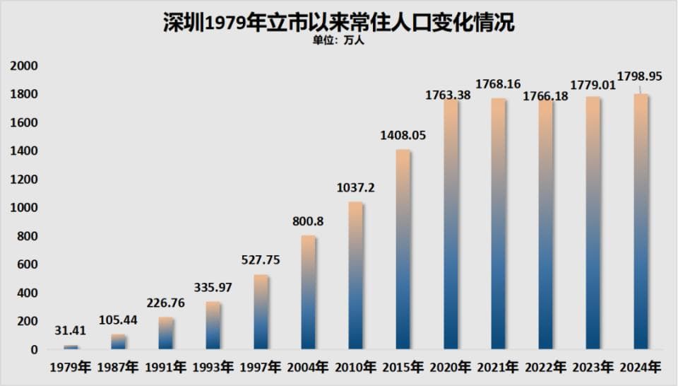 增加19.94万人！深圳人口，捅破了天花板！