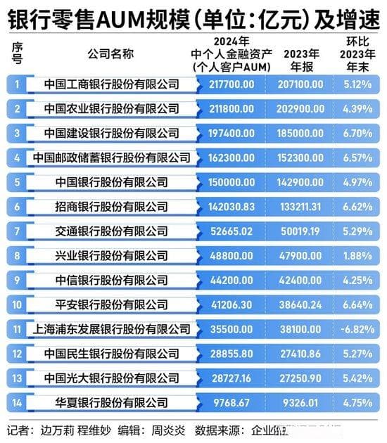 银行零售业务集体“失速”