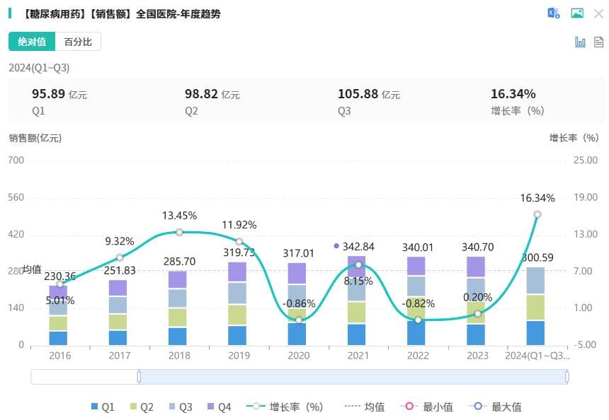 集采政策下，齐鲁制药入局加剧降糖药市场竞争，达格列净二甲双胍缓释片获批