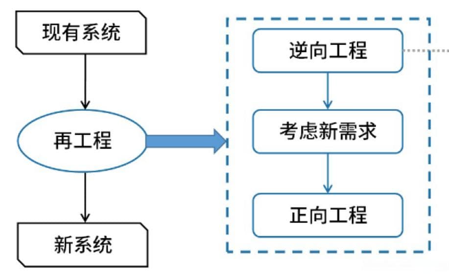 逆向工程基本概念