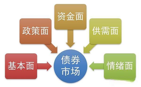 债市入门先搞懂“五碗面”和“配菜”