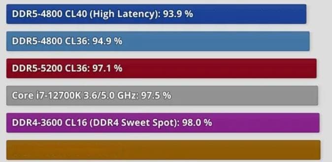DDR5 4800和5600内存性能对比：到底值不值得多花钱？