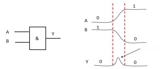 Verilog编程中的竞争与冒险：概念、判断与消除方法