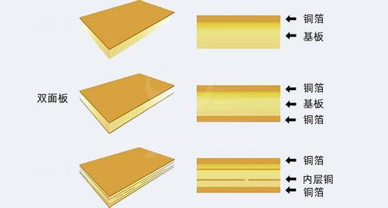 PCB板层数与性能有何关系