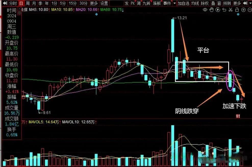 解析“大阴线”主力出货的特点