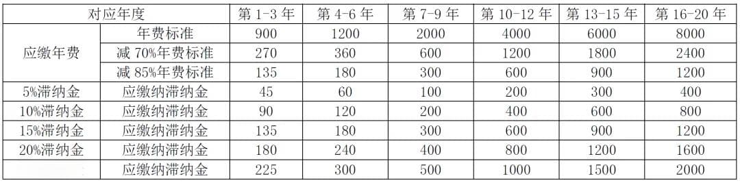 中国专利年费收费标准及其简要说明
