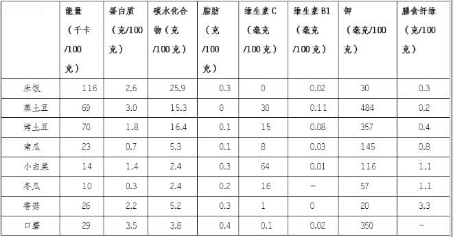 这种很多人爱吃的蔬菜，真的不建议跟米饭一起吃