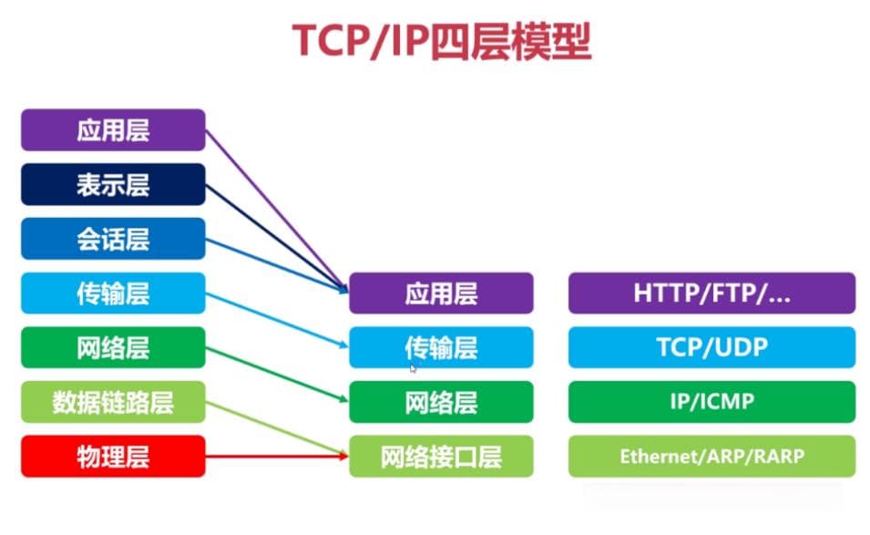 TCP/IP四层模型详解：从应用层到网络接口层的数据通信全过程