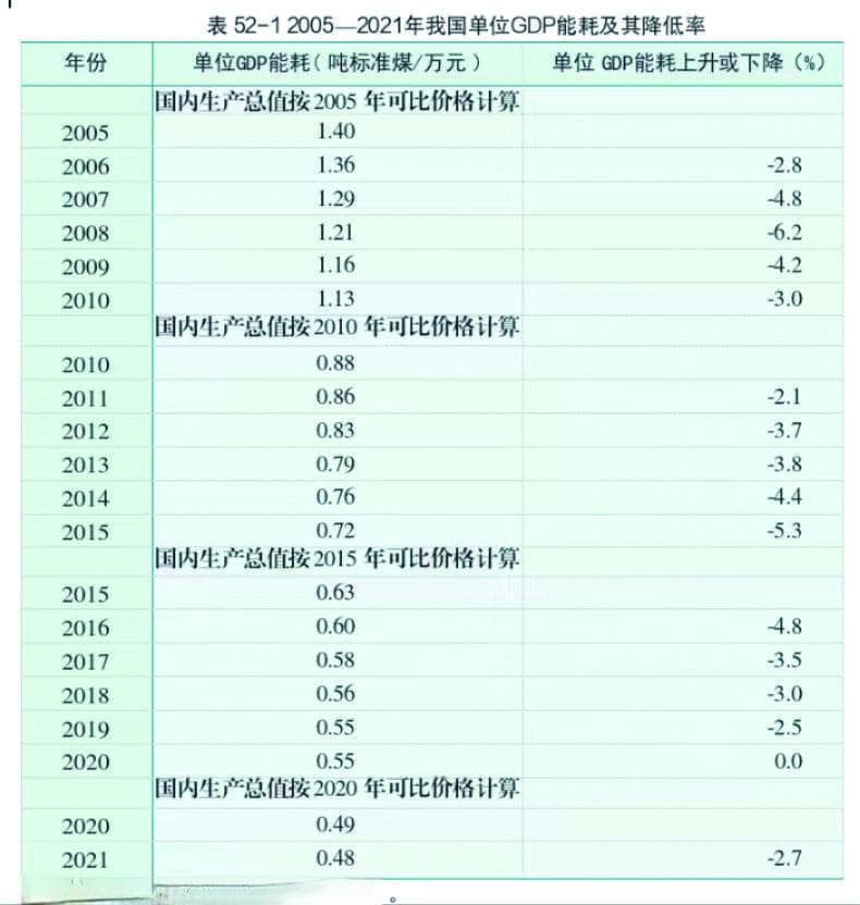 单位GDP能耗如何测算？（下）
