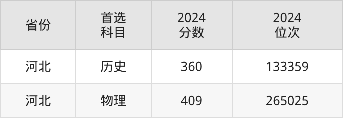新乡职业技术学院2025年录取分数线预测：专科考生最低360分能上
