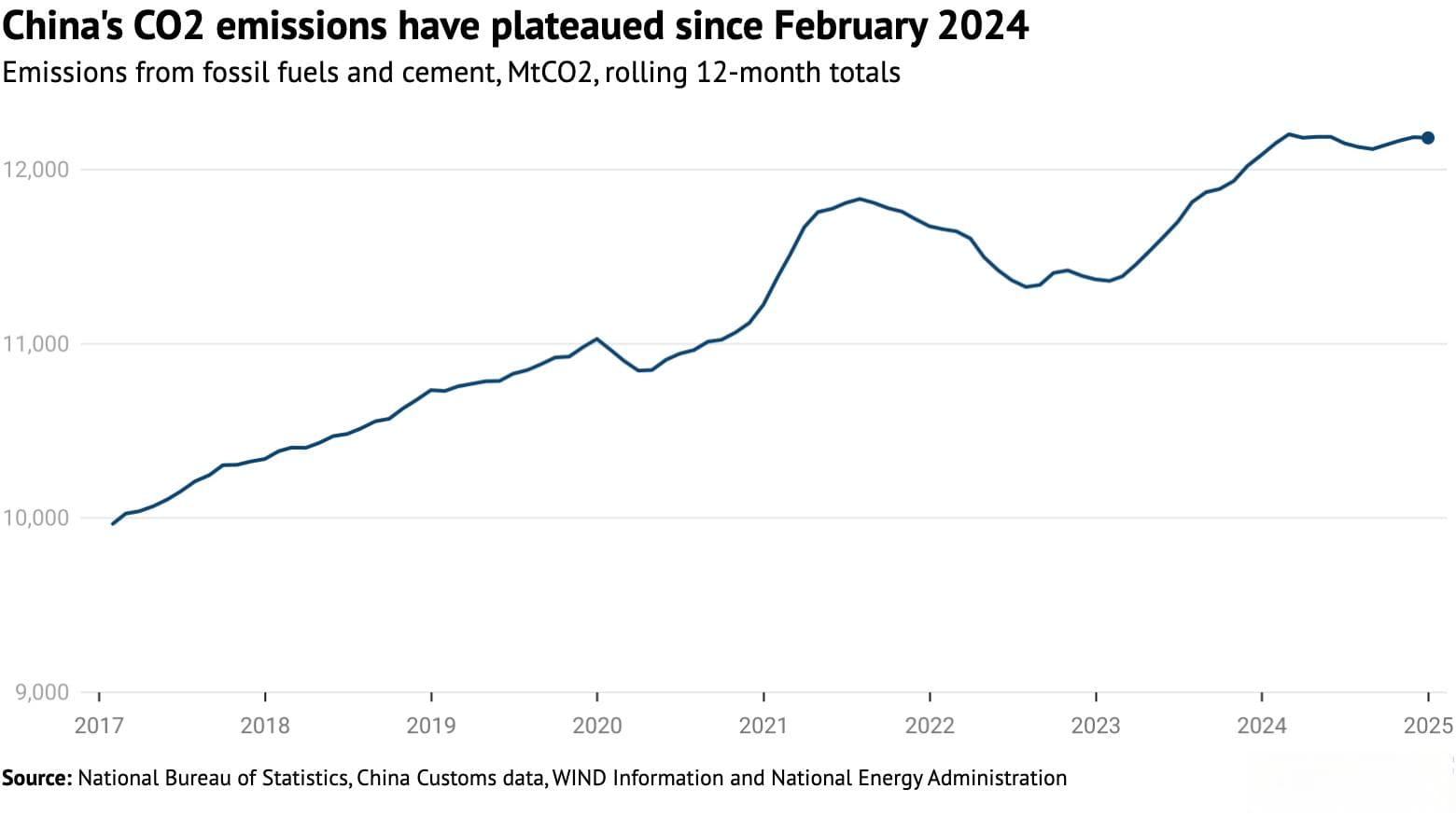 2024年中国清洁能源创纪录增长，CO2排放量却微增0.8%