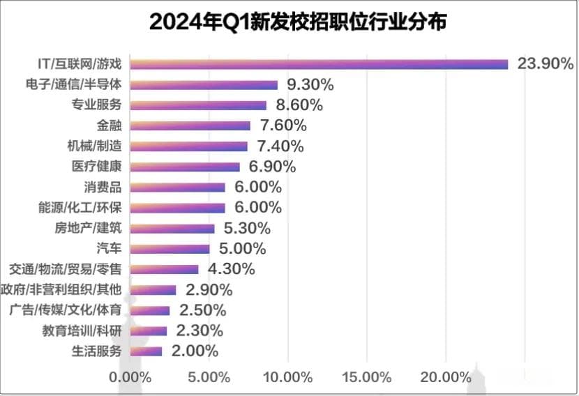 2024届就业趋势分析：哪些行业/专业需求较多？