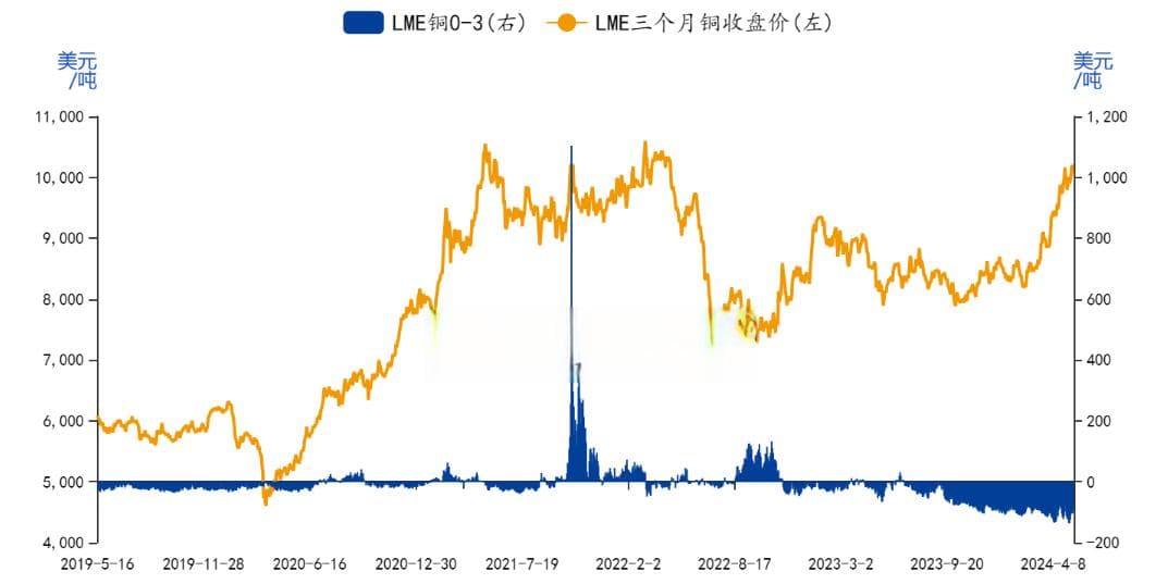 【有色专题】美伦价差成焦点，上涨惯性又添柴
