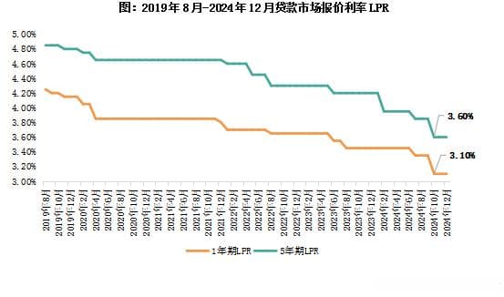 2024年房地产政策回顾与2025年展望：政策应出尽出，重在落实