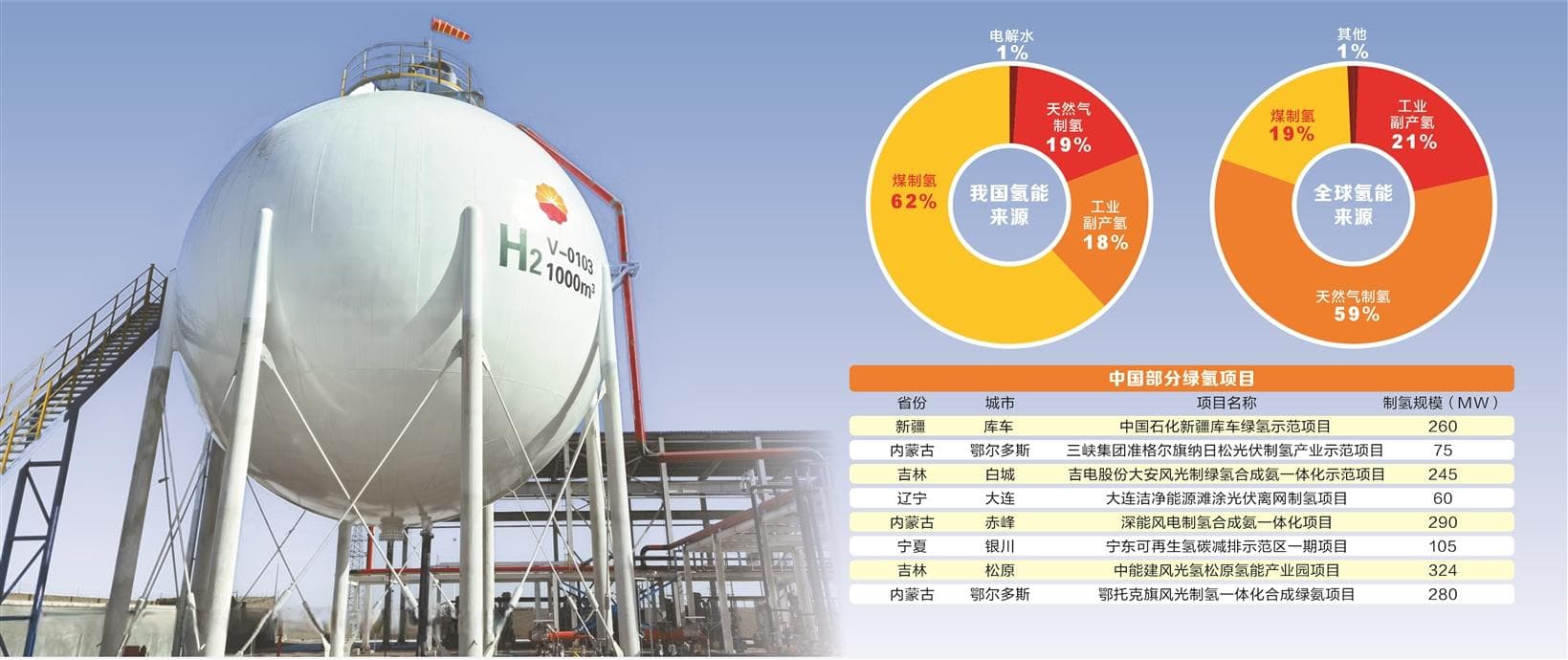 万吨级绿色制氢项目大量启动 行业巨头挑大梁