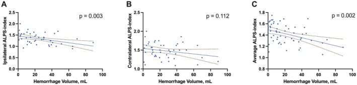 CNS：急性自发性脑出血中的淋巴功能障碍，新的生物标志物揭示潜在机制