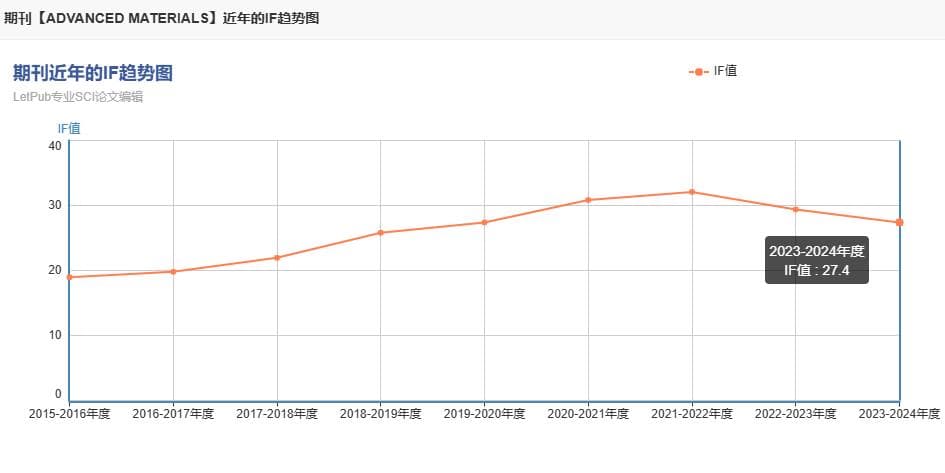 Advanced系列期刊影响因子及学术地位分析