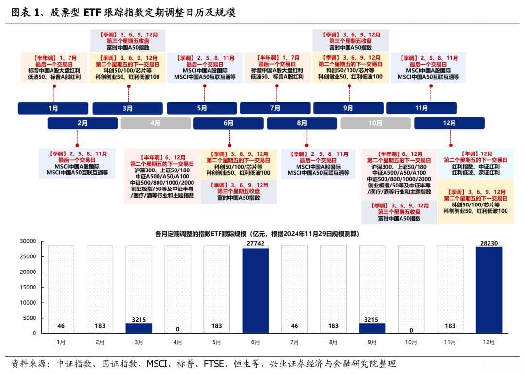 12月ETF调仓究竟影响如何？