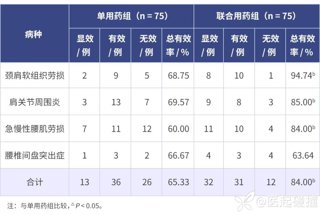 药物新视角：肌松剂与非甾体类药物联合作用的优势