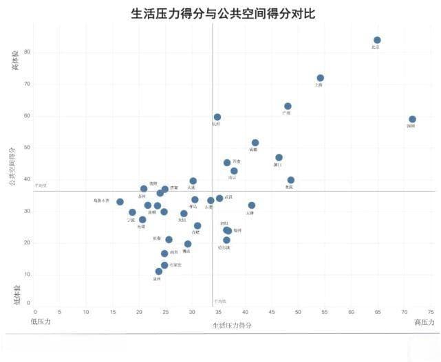 中国34城生活压力榜：深北上“压力山大” 泉州宁波最自在