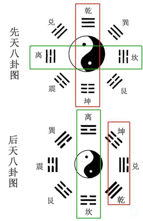 先天八卦图：掌握了核心，无论你在哪，自己也能画出一个八卦图