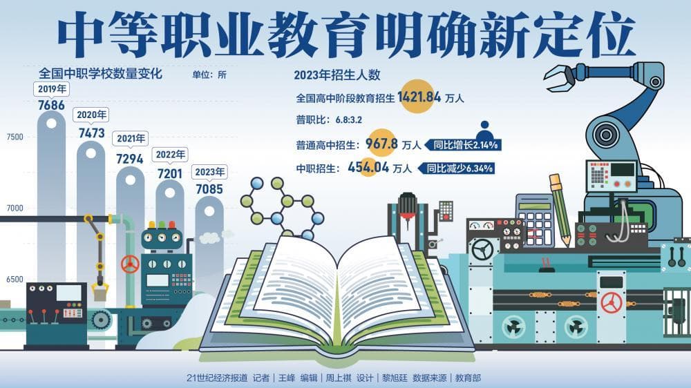 中等职业教育明确"少而精"新定位 多地普职分流比例大幅放宽